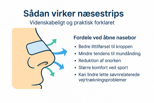 Næsestrips mod snorken – Den Enkleste og Mest Behagelige Løsning - Somniva