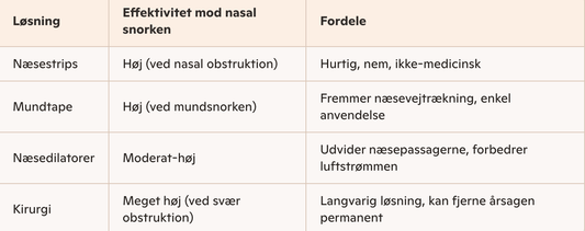 Sådan forbedrer nose strips din vejrtrækning og søvnkvalitet - Somniva